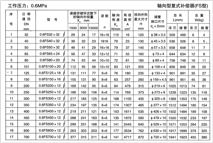 軸向型復式補償器（TFS）產品參數(shù)一